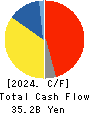 Furukawa Electric Co., Ltd. Cash Flow Statement 2024年Mar期 Furukawa Electric Co., Ltd. Cash Flow Statement 2024年3月期