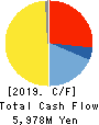 SUNCORPORATION Cash Flow Statement 2019年3月期