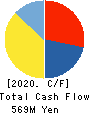 Kamakura Shinsho,Ltd. Cash Flow Statement 2020年1月期