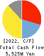DAIICHI KIGENSO KAGAKU KOGYO CO.,LTD. Cash Flow Statement 2022年3月期