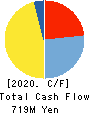 Arte Salon Holdings,Inc. Cash Flow Statement 2020年12月期