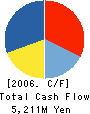 UNIMAT LIFE CORPORATION Cash Flow Statement 2006年3月期