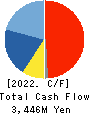 DAISYO CORPORATION Cash Flow Statement 2022年8月期