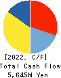 KYODEN COMPANY,LIMITED Cash Flow Statement 2022年3月期