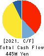 MKSystem Corporation Cash Flow Statement 2021年3月期
