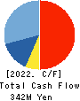 Trenders, Inc. Cash Flow Statement 2022年3月期