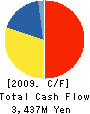 Oriental Yeast Co.,Ltd. Cash Flow Statement 2009年3月期