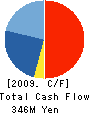 Backs Group Inc. Cash Flow Statement 2009年3月期