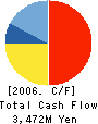Oriental Yeast Co.,Ltd. Cash Flow Statement 2006年3月期