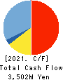 ASHIMORI INDUSTRY CO.,LTD. Cash Flow Statement 2021年3月期
