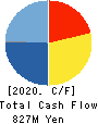 Japan Process Development Co.,Ltd. Cash Flow Statement 2020年5月期