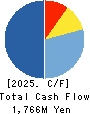OIZUMI Corporation Cash Flow Statement 2025年Mar期 OIZUMI Corporation Cash Flow Statement 2025年3月期