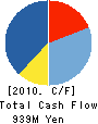 MIDORIYAKUHIN CO.,LTD. Cash Flow Statement 2010年2月期
