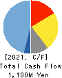 THine Electronics,Inc. Cash Flow Statement 2021年12月期
