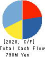 Takatori Corporation Cash Flow Statement 2020年9月期
