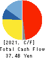 GS Yuasa Corporation Cash Flow Statement 2021年3月期