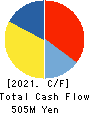 Asukanet Company,Limited Cash Flow Statement 2021年4月期