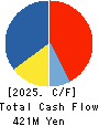 Vario Secure Inc. Cash Flow Statement 2025年Feb期 Vario Secure Inc. Cash Flow Statement 2025年2月期