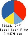 LIKE,Inc. Cash Flow Statement 2024年5月期