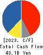 Takashimaya Company, Limited Cash Flow Statement 2023年Feb期 Takashimaya Company, Limited Cash Flow Statement 2023年2月期