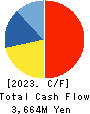 KeePer Technical Laboratory Co., Ltd. Cash Flow Statement 2023年6月期