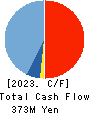 T&S Group Inc. Cash Flow Statement 2023年11月期