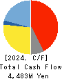 TERASAKI ELECTRIC CO.,LTD. Cash Flow Statement 2024年Mar期 TERASAKI ELECTRIC CO.,LTD. Cash Flow Statement 2024年3月期