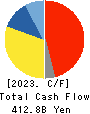 Sompo Holdings, Inc. Cash Flow Statement 2023年Mar期 Sompo Holdings, Inc. Cash Flow Statement 2023年3月期
