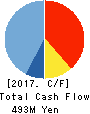 Hokuriku Denwa Kouji Co.,Ltd. Cash Flow Statement 2017年3月期