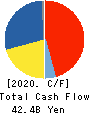 Nojima Corporation Cash Flow Statement 2020年3月期