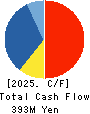 Kyokuto Co.,Ltd. Cash Flow Statement 2025年Feb期 Kyokuto Co.,Ltd. Cash Flow Statement 2025年2月期