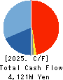 MEDIA DO Co., Ltd. Cash Flow Statement 2025年2月期