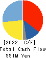 HOUSEI Inc. Cash Flow Statement 2022年12月期