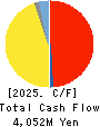 WOOD ONE CO.,LTD. Cash Flow Statement 2025年Mar期 WOOD ONE CO.,LTD. Cash Flow Statement 2025年3月期