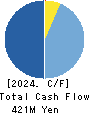 CREATE CORPORATION Cash Flow Statement 2024年Mar期 CREATE CORPORATION Cash Flow Statement 2024年3月期