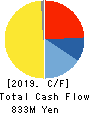 amana inc. Cash Flow Statement 2019年12月期