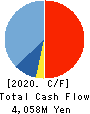 WOOD ONE CO.,LTD. Cash Flow Statement 2020年3月期