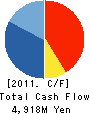 NISSIN SERVICER CO.,LTD. Cash Flow Statement 2011年3月期