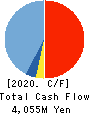 Adventure,Inc. Cash Flow Statement 2020年6月期