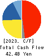 Lasertec Corporation Cash Flow Statement 2023年Jun期 Lasertec Corporation Cash Flow Statement 2023年6月期