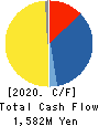 GIFT HOLDINGS INC. Cash Flow Statement 2020年10月期