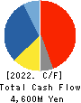 Sintokogio,Ltd. Cash Flow Statement 2022年3月期