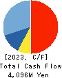 MARUZEN CO.,LTD. Cash Flow Statement 2023年2月期