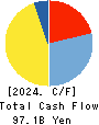 SHIMAMURA CO., Ltd. Cash Flow Statement 2024年2月期