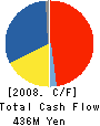 TEITO RUBBER LTD. Cash Flow Statement 2008年3月期