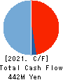 S&J Corporation Cash Flow Statement 2021年3月期