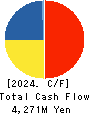 NIHON DENGI CO.,LTD. Cash Flow Statement 2024年Mar期 NIHON DENGI CO.,LTD. Cash Flow Statement 2024年3月期