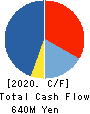 Verite Co., Ltd. Cash Flow Statement 2020年3月期