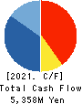 Fantasista Co., Ltd. Cash Flow Statement 2021年9月期