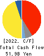 Daicel Corporation Cash Flow Statement 2022年3月期